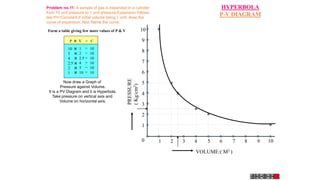 VOLUME:( M3 )
PRESSURE
(
Kg/cm
2
)
0 1 2 3 4 5 6 7 8 9 10
1
2
3
4
5
6
7
8
9
10
HYPERBOLA
P-V DIAGRAM
Problem no.11: A sample of gas is expanded in a cylinder
from 10 unit pressure to 1 unit pressure.Expansion follows
law PV=Constant.If initial volume being 1 unit, draw the
curve of expansion. Also Name the curve.
Form a table giving few more values of P & V
P V = C
10
5
4
2.5
2
1
1
2
2.5
4
5
10
10
10
10
10
10
10
=
=
=
=
=
=
Now draw a Graph of
Pressure against Volume.
It is a PV Diagram and it is Hyperbola.
Take pressure on vertical axis and
Volume on horizontal axis.
 