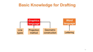 Basic Knowledge for Drafting
Graphics
language
Word
language
Line
types
Geometric
construction Lettering
Projection
method
12
 