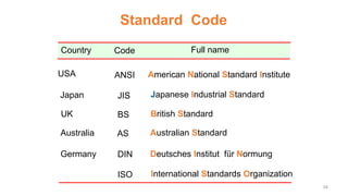 ISO International Standards Organization
Standard Code
ANSI American National Standard Institute
USA
JIS Japanese Industrial Standard
Japan
BS British Standard
UK
AS Australian Standard
Australia
Deutsches Institut für Normung
DIN
Germany
Country Code Full name
34
 