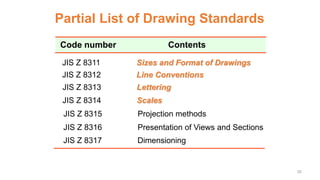Partial List of Drawing Standards
JIS Z 8311 Sizes and Format of Drawings
JIS Z 8312 Line Conventions
JIS Z 8313 Lettering
JIS Z 8314 Scales
JIS Z 8315 Projection methods
JIS Z 8316 Presentation of Views and Sections
JIS Z 8317 Dimensioning
Code number Contents
35
 