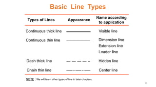 Basic Line Types
Types of Lines Appearance
Name according
to application
Continuous thick line Visible line
Continuous thin line Dimension line
Extension line
Leader line
Dash thick line Hidden line
Chain thin line Center line
NOTE : We will learn other types of line in later chapters.
40
 