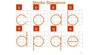 Stroke Sequence
c o a b
d p q e
62
 
