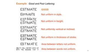 GOOD
Not uniform in style.
Not uniform in height.
Not uniformly vertical or inclined.
Not uniform in thickness of stroke.
Area between letters not uniform.
Area between words not uniform.
Example : Good and Poor Lettering
66
 