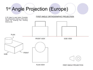 1st
Angle Projection (Europe)
 
