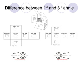 Difference between 1st
and 3rd
angle
Bottom view
Right view Rear viewLeft view
Top view
Front view
Bottom view
Top view
Front view Right viewLeft view Rear view
 