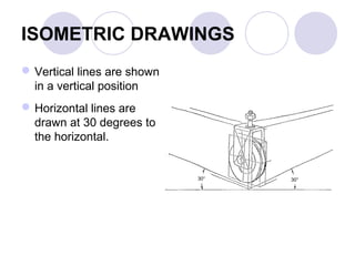 ISOMETRIC DRAWINGS
Vertical lines are shown
in a vertical position
Horizontal lines are
drawn at 30 degrees to
the horizontal.
30° 30°
 