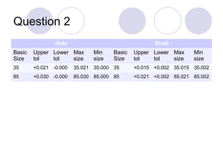 Question 2
Hole Shaft
Basic
Size
Upper
tol
Lower
tol
Max
size
Min
size
Basic
Size
Upper
tol
Lower
tol
Max
size
Min
size
35 +0.021 -0.000 35.021 35.000 35 +0.015 +0.002 35.015 35.002
85 +0.030 -0.000 85.030 85.000 85 +0.021 +0.002 85.021 85.002
 