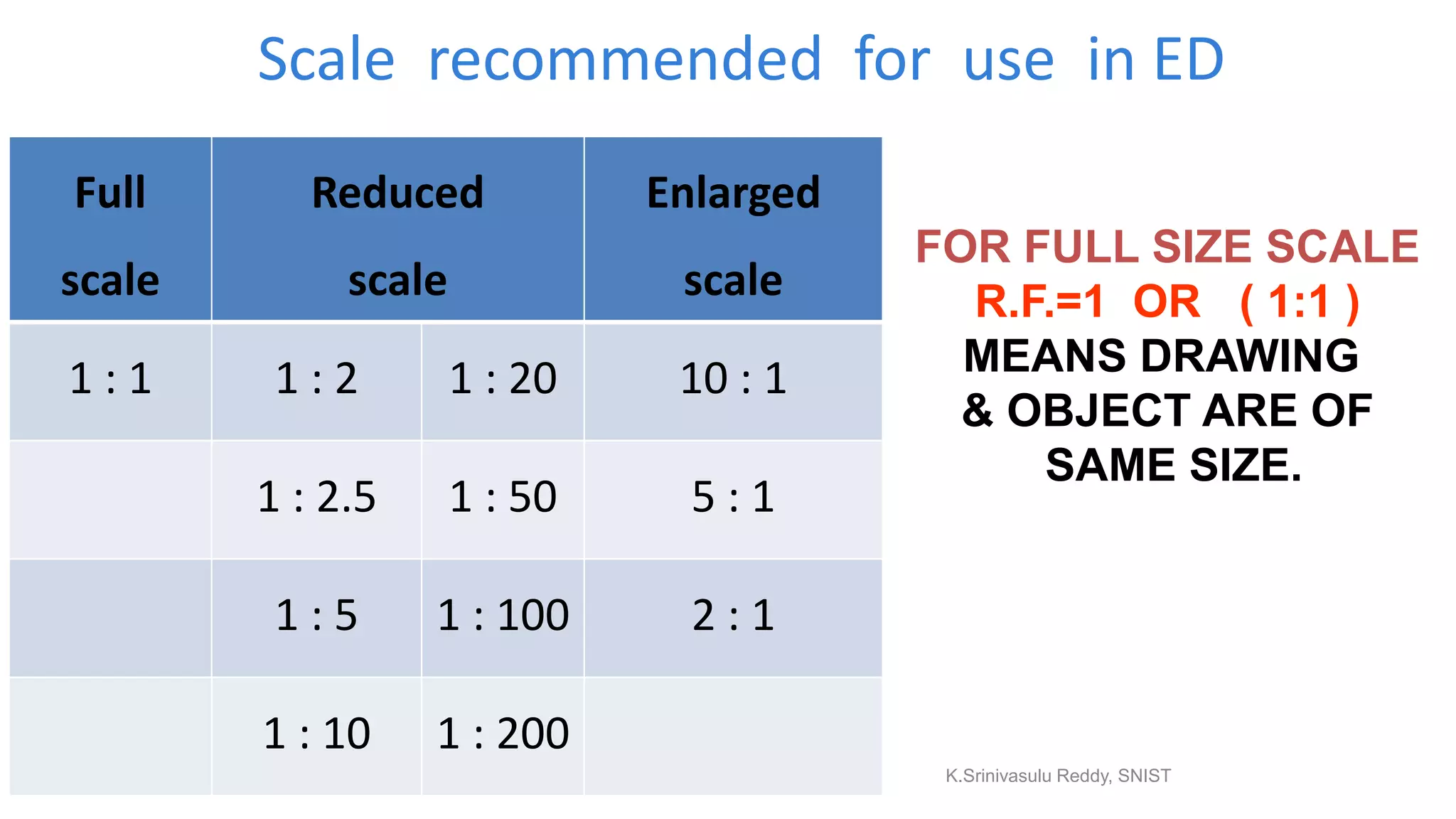 Scale recommended for use in ED
Full
scale
Reduced
scale
Enlarged
scale
1 : 1 1 : 2 1 : 20 10 : 1
1 : 2.5 1 : 50 5 : 1
1 : 5 1 : 100 2 : 1
1 : 10 1 : 200
FOR FULL SIZE SCALE
R.F.=1 OR ( 1:1 )
MEANS DRAWING
& OBJECT ARE OF
SAME SIZE.
K.Srinivasulu Reddy, SNIST
 