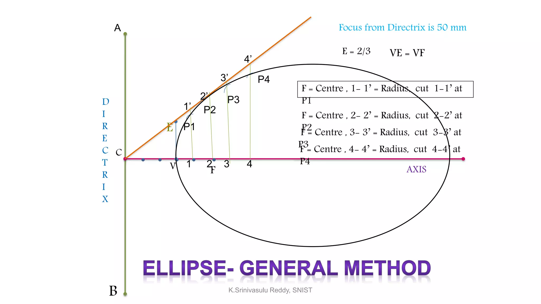 B
D
I
R
E
C
T
R
I
X
AXIS
Focus from Directrix is 50 mm
F
E = 2/3
C
V
VE = VF
E
1
1’
2
2’
3
3’
4
4’
F = Centre , 1- 1’ = Radius, cut 1-1’ at
P1
F = Centre , 2- 2’ = Radius, cut 2-2’ at
P2P1
P2
P3
P4
F = Centre , 3- 3’ = Radius, cut 3-3’ at
P3F = Centre , 4- 4’ = Radius, cut 4-4’ at
P4
A
K.Srinivasulu Reddy, SNIST
 