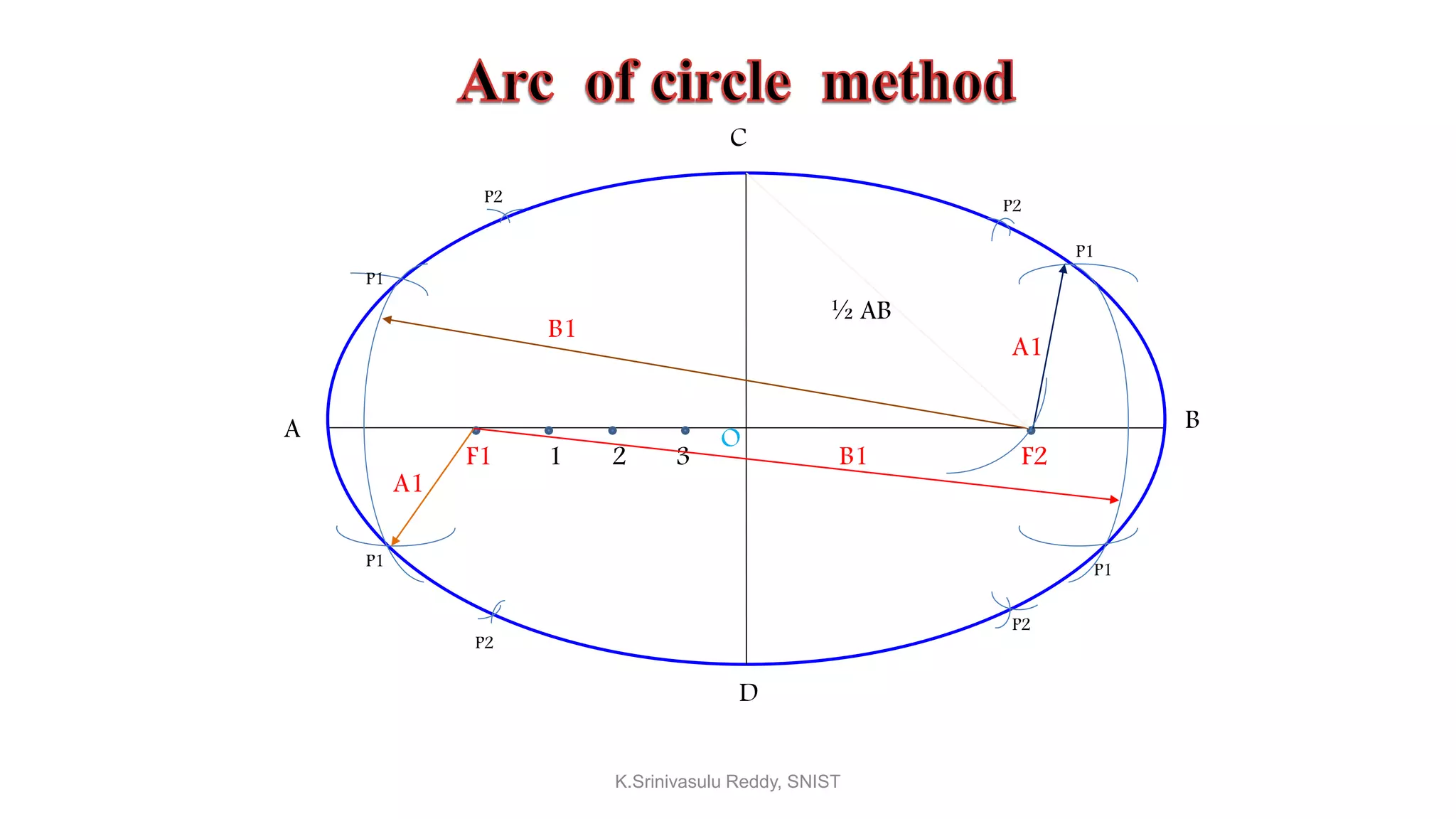A B
C
D
F1 F21 2 3
B1
A1
A1
B1
O
P1
P1
P1
P1
½ AB
P2
P2
P2
P2
K.Srinivasulu Reddy, SNIST
 