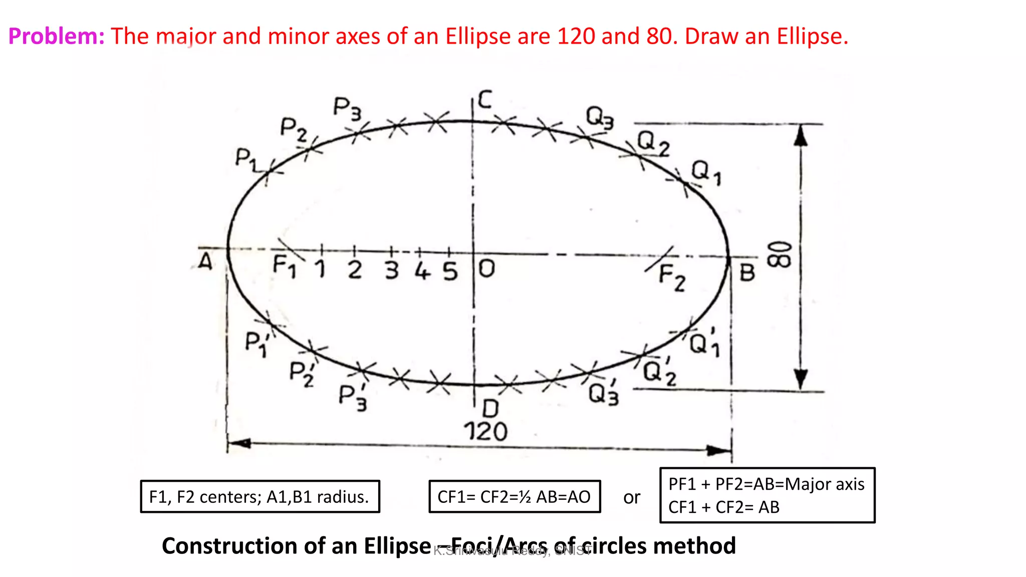 Problem: The major and minor axes of an Ellipse are 120 and 80. Draw an Ellipse.
Construction of an Ellipse –Foci/Arcs of circles method
F1, F2 centers; A1,B1 radius. CF1= CF2=½ AB=AO
PF1 + PF2=AB=Major axis
CF1 + CF2= ABor
K.Srinivasulu Reddy, SNIST
 