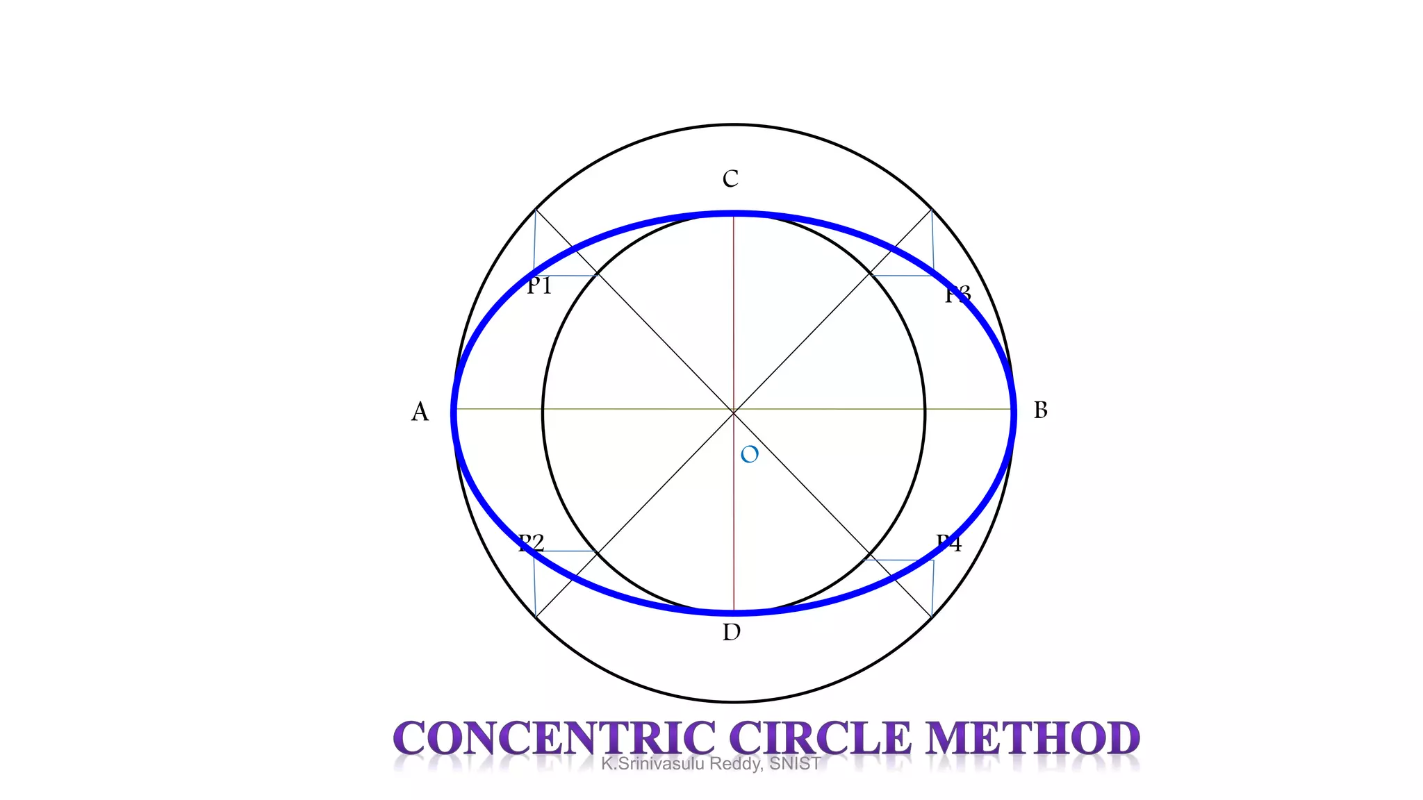 A B
C
D
O
P1
P2
P3
P4
K.Srinivasulu Reddy, SNIST
 