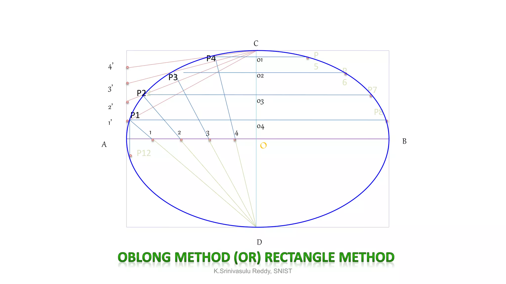 A B
C
D
O
1’
2’
3’
4’
1 2 3 4
P1
P22
P3
P4 01
02
03
04
P
5 P
6
P7
P8
P12
K.Srinivasulu Reddy, SNIST
 