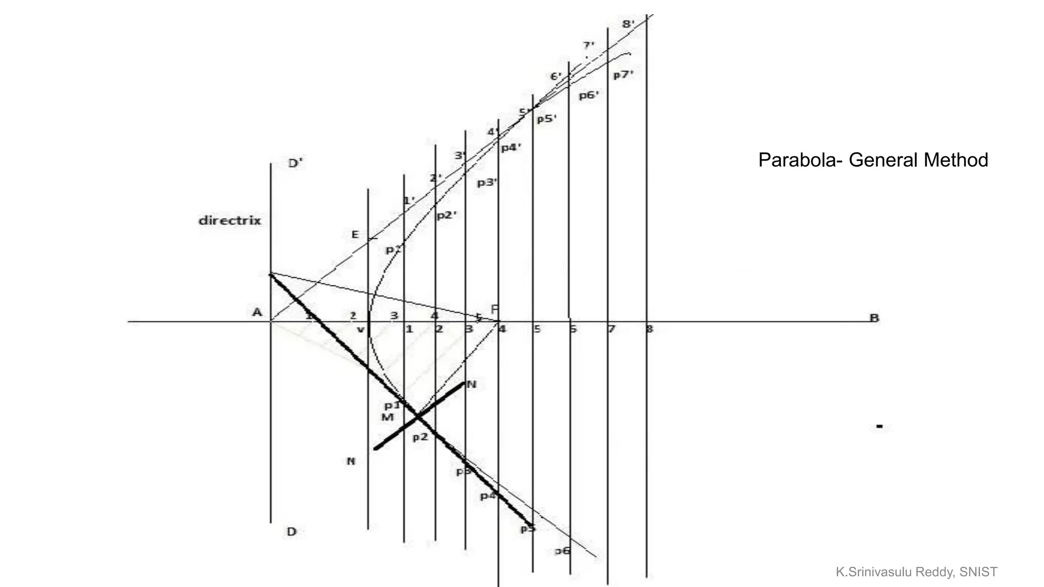 Parabola- General Method
K.Srinivasulu Reddy, SNIST
 