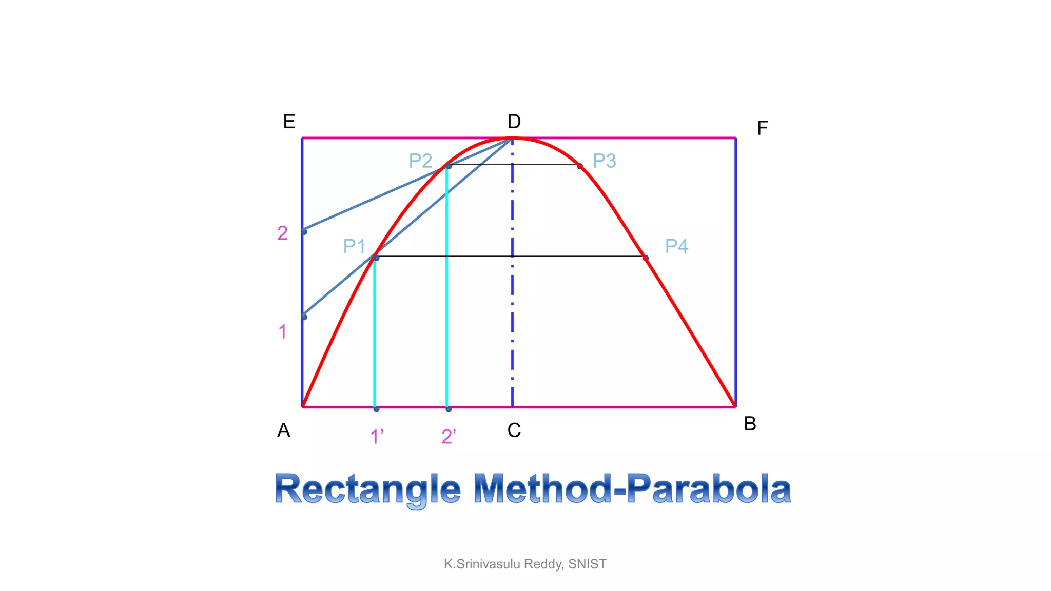 A BC
D
P1
P2
1
2
1’ 2’
P4
P3
FE
K.Srinivasulu Reddy, SNIST
 