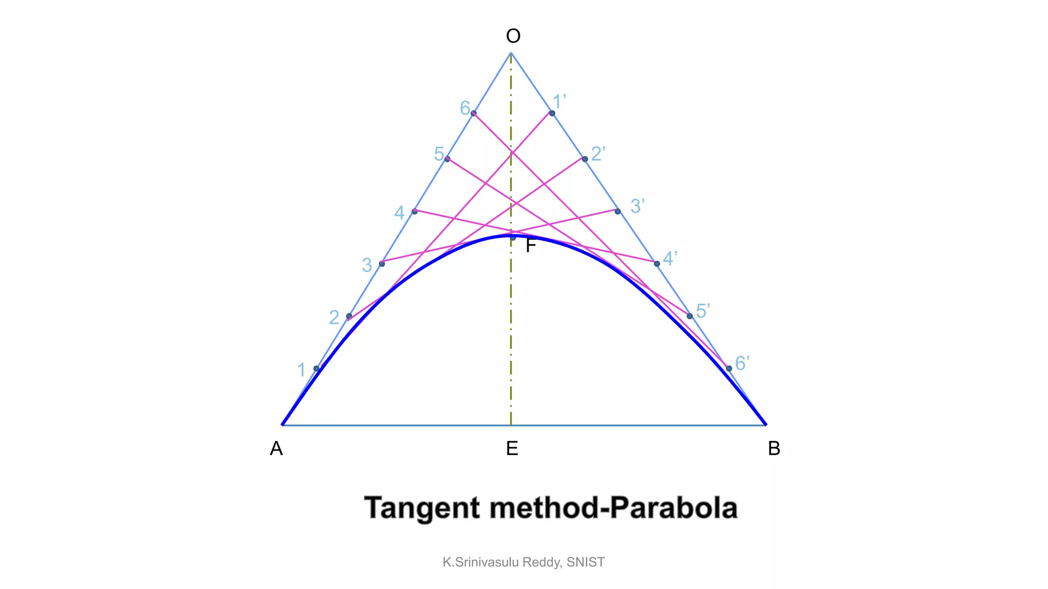 A B
O
E
F
1
2
3
4
5
6 1’
2’
3’
4’
5’
6’
K.Srinivasulu Reddy, SNIST
 