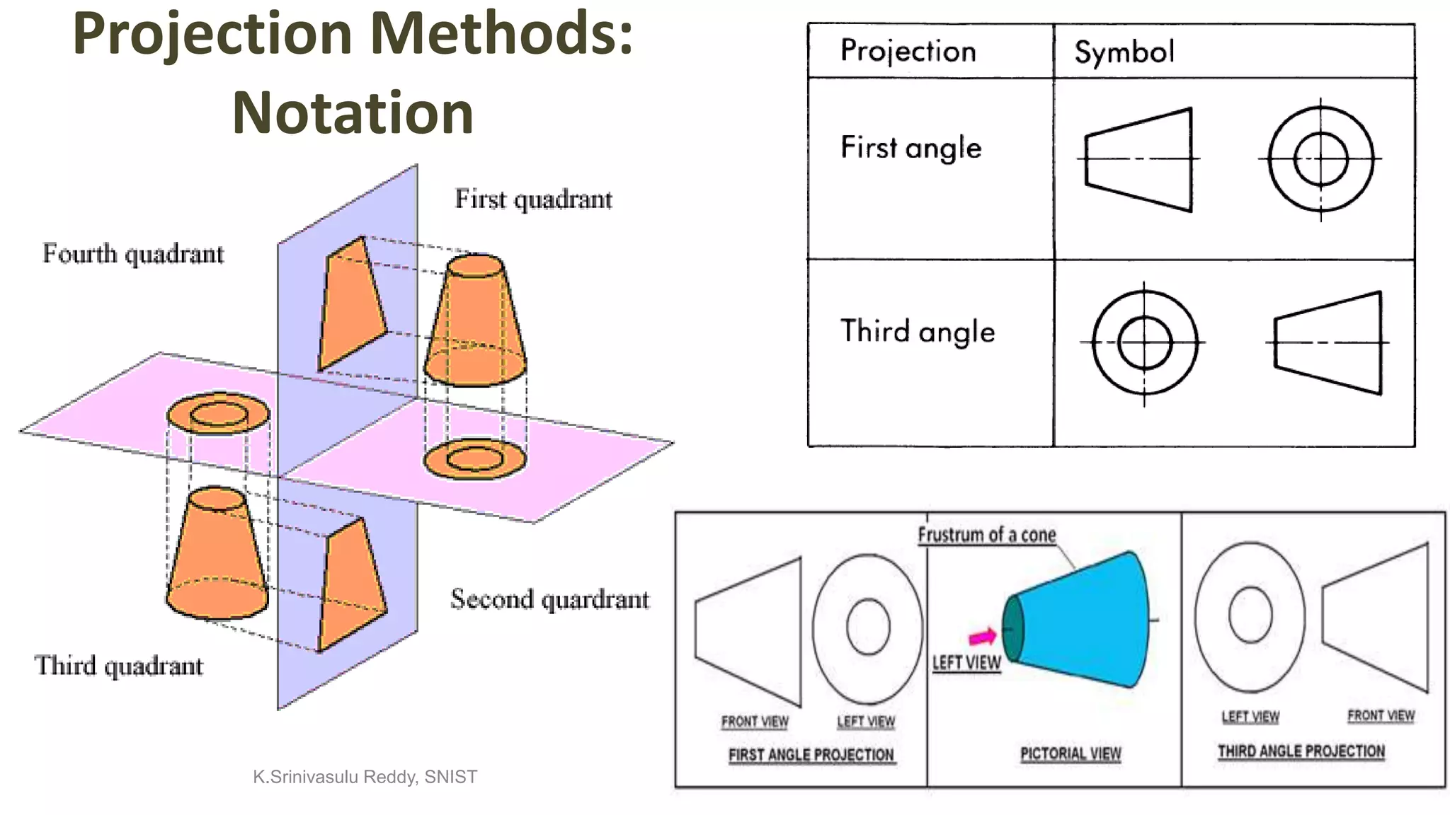 Projection Methods:
Notation
K.Srinivasulu Reddy, SNIST
 