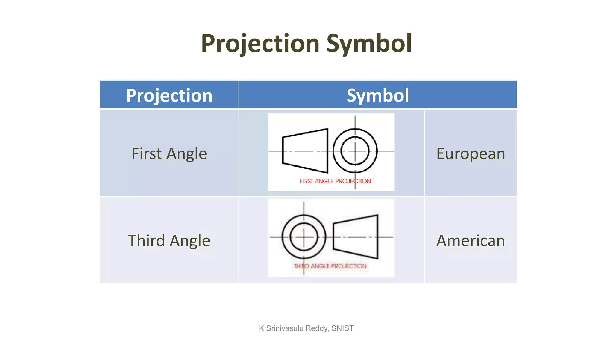 Projection Symbol
Projection Symbol
First Angle European
Third Angle American
K.Srinivasulu Reddy, SNIST
 