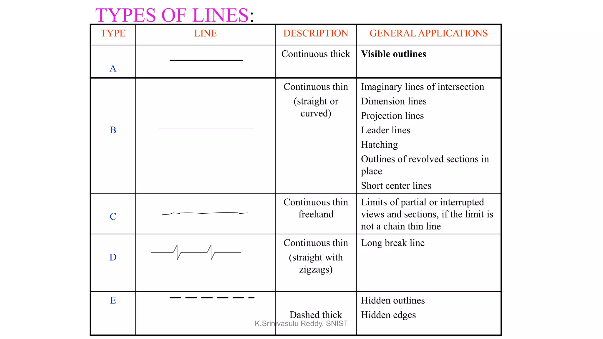 TYPE LINE DESCRIPTION GENERAL APPLICATIONS
A
Continuous thick Visible outlines
B
Continuous thin
(straight or
curved)
Imaginary lines of intersection
Dimension lines
Projection lines
Leader lines
Hatching
Outlines of revolved sections in
place
Short center lines
C
Continuous thin
freehand
Limits of partial or interrupted
views and sections, if the limit is
not a chain thin line
D
Continuous thin
(straight with
zigzags)
Long break line
E
Dashed thick
Hidden outlines
Hidden edges
TYPES OF LINES:
K.Srinivasulu Reddy, SNIST
 