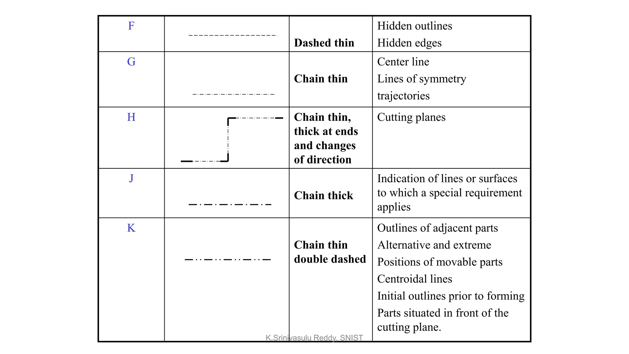 F
Dashed thin
Hidden outlines
Hidden edges
G
Chain thin
Center line
Lines of symmetry
trajectories
H Chain thin,
thick at ends
and changes
of direction
Cutting planes
J
Chain thick
Indication of lines or surfaces
to which a special requirement
applies
K
Chain thin
double dashed
Outlines of adjacent parts
Alternative and extreme
Positions of movable parts
Centroidal lines
Initial outlines prior to forming
Parts situated in front of the
cutting plane.
K.Srinivasulu Reddy, SNIST
 