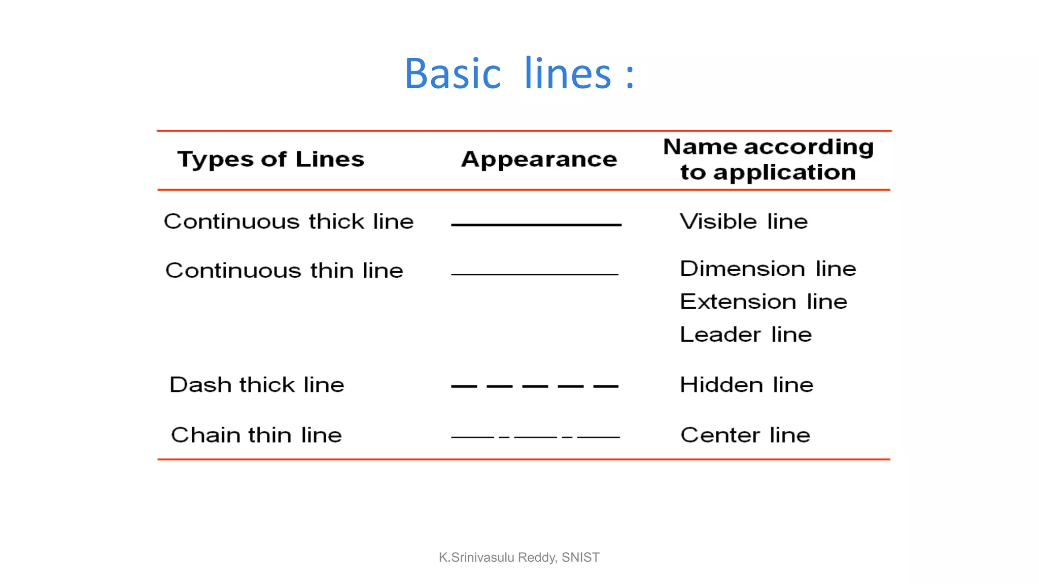 Basic lines :
K.Srinivasulu Reddy, SNIST
 