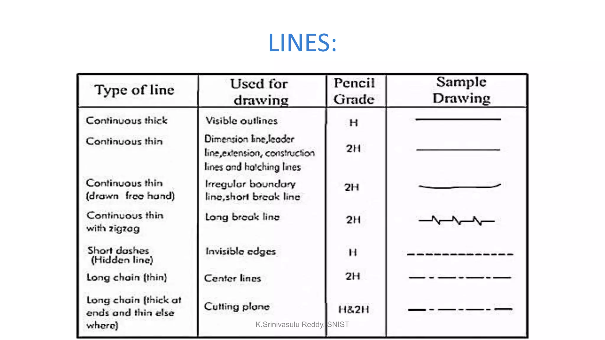 LINES:
K.Srinivasulu Reddy, SNIST
 
