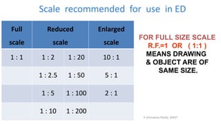 Scale recommended for use in ED
Full
scale
Reduced
scale
Enlarged
scale
1 : 1 1 : 2 1 : 20 10 : 1
1 : 2.5 1 : 50 5 : 1
1 : 5 1 : 100 2 : 1
1 : 10 1 : 200
FOR FULL SIZE SCALE
R.F.=1 OR ( 1:1 )
MEANS DRAWING
& OBJECT ARE OF
SAME SIZE.
K.Srinivasulu Reddy, SNIST
 
