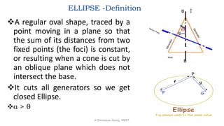 ELLIPSE -Definition
A regular oval shape, traced by a
point moving in a plane so that
the sum of its distances from two
fixed points (the foci) is constant,
or resulting when a cone is cut by
an oblique plane which does not
intersect the base.
It cuts all generators so we get
closed Ellipse.
α > θ
α
Base
B
B
K.Srinivasulu Reddy, SNIST
 
