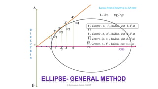 B
D
I
R
E
C
T
R
I
X
AXIS
Focus from Directrix is 50 mm
F
E = 2/3
C
V
VE = VF
E
1
1’
2
2’
3
3’
4
4’
F = Centre , 1- 1’ = Radius, cut 1-1’ at
P1
F = Centre , 2- 2’ = Radius, cut 2-2’ at
P2P1
P2
P3
P4
F = Centre , 3- 3’ = Radius, cut 3-3’ at
P3F = Centre , 4- 4’ = Radius, cut 4-4’ at
P4
A
K.Srinivasulu Reddy, SNIST
 