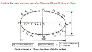 Problem: The major and minor axes of an Ellipse are 120 and 80. Draw an Ellipse.
Construction of an Ellipse –Foci/Arcs of circles method
F1, F2 centers; A1,B1 radius. CF1= CF2=½ AB=AO
PF1 + PF2=AB=Major axis
CF1 + CF2= ABor
K.Srinivasulu Reddy, SNIST
 