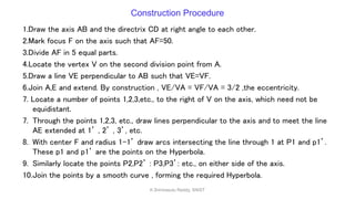 1.Draw the axis AB and the directrix CD at right angle to each other.
2.Mark focus F on the axis such that AF=50.
3.Divide AF in 5 equal parts.
4.Locate the vertex V on the second division point from A.
5.Draw a line VE perpendicular to AB such that VE=VF.
6.Join A,E and extend. By construction , VE/VA = VF/VA = 3/2 ,the eccentricity.
7. Locate a number of points 1,2,3,etc., to the right of V on the axis, which need not be
equidistant.
7. Through the points 1,2,3, etc., draw lines perpendicular to the axis and to meet the line
AE extended at 1’ , 2’ , 3’, etc.
8. With center F and radius 1-1’ draw arcs intersecting the line through 1 at P1 and p1’.
These p1 and p1’ are the points on the Hyperbola.
9. Similarly locate the points P2,P2’ : P3,P3’: etc., on either side of the axis.
10.Join the points by a smooth curve , forming the required Hyperbola.
Construction Procedure
K.Srinivasulu Reddy, SNIST
 