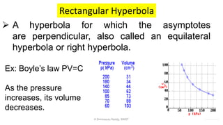 Rectangular Hyperbola
 A hyperbola for which the asymptotes
are perpendicular, also called an equilateral
hyperbola or right hyperbola.
Ex: Boyle’s law PV=C
As the pressure
increases, its volume
decreases.
K.Srinivasulu Reddy, SNIST
 