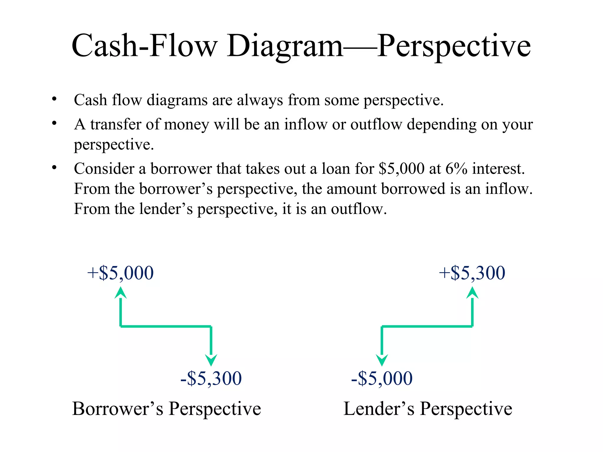 Cash-Flow Diagram—Perspective
• Cash flow diagrams are always from some perspective.
• A transfer of money will be an inflow or outflow depending on your
perspective.
• Consider a borrower that takes out a loan for $5,000 at 6% interest.
From the borrower’s perspective, the amount borrowed is an inflow.
From the lender’s perspective, it is an outflow.
-$5,000
+$5,300
-$5,300
+$5,000
Borrower’s Perspective Lender’s Perspective
 