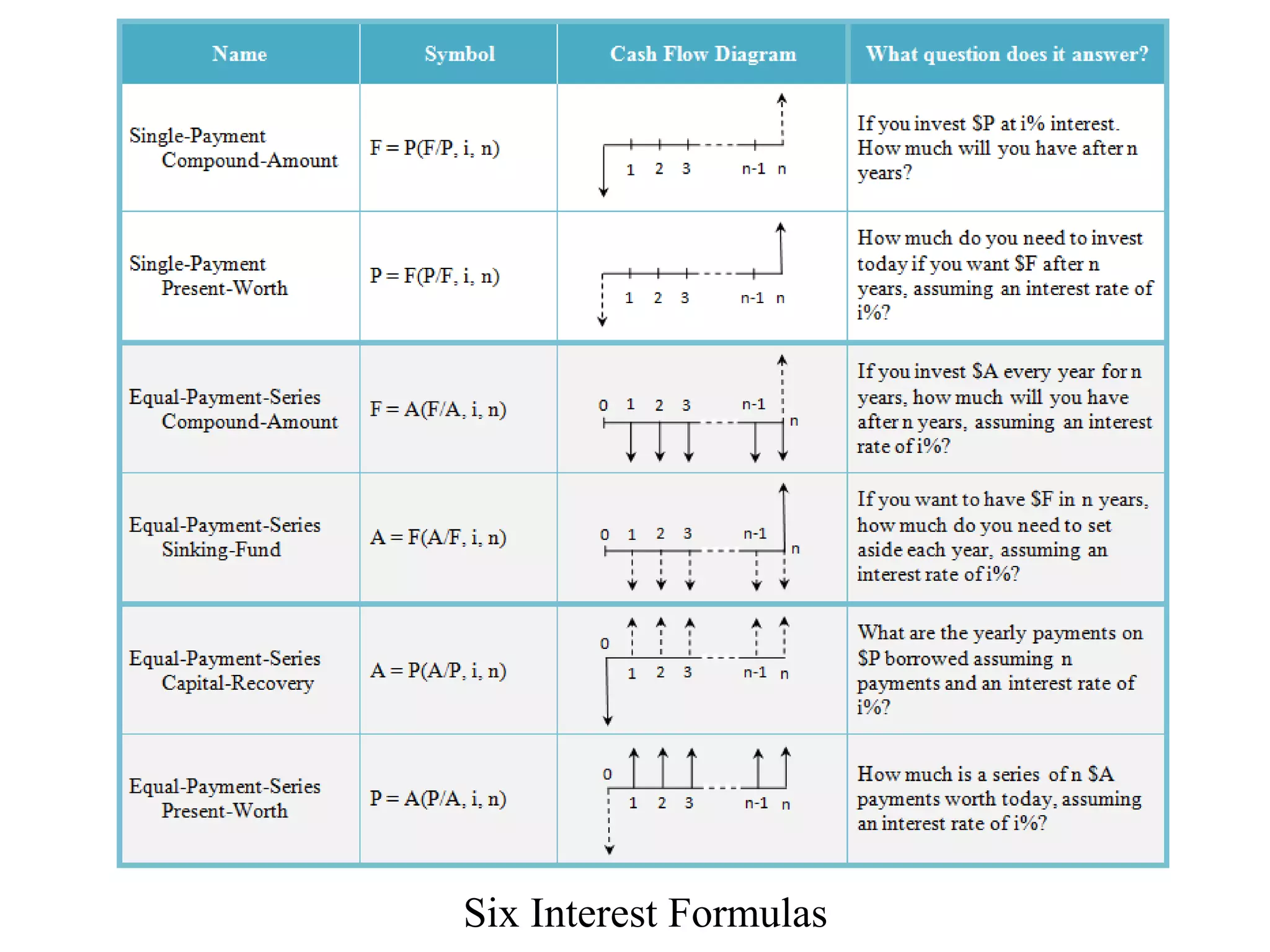 Six Interest Formulas
 