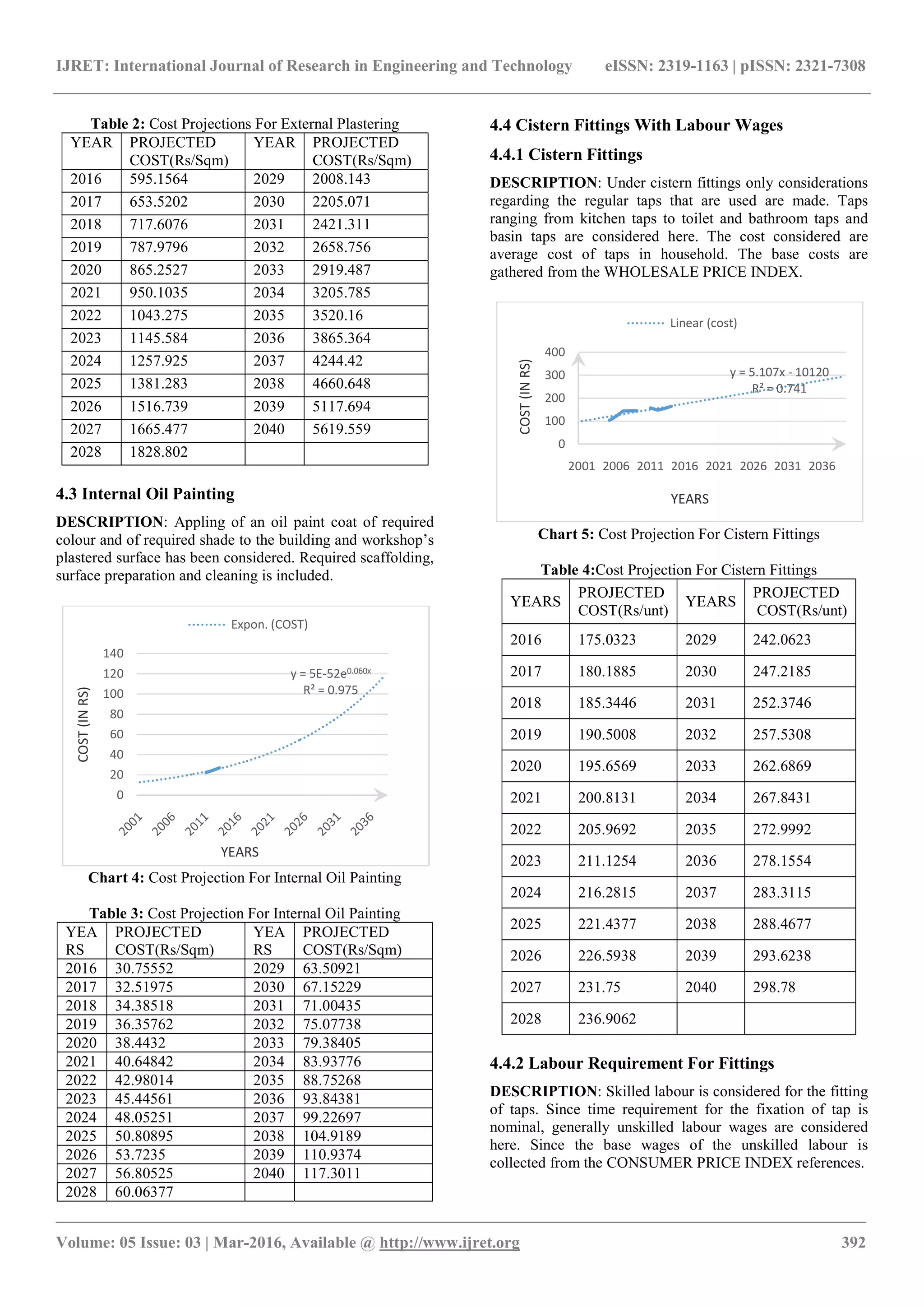 IJRET: International Journal of Research in Engineering and Technology eISSN: 2319-1163 | pISSN: 2321-7308
_______________________________________________________________________________________
Volume: 05 Issue: 03 | Mar-2016, Available @ http://www.ijret.org 392
Table 2: Cost Projections For External Plastering
YEAR PROJECTED
COST(Rs/Sqm)
YEAR PROJECTED
COST(Rs/Sqm)
2016 595.1564 2029 2008.143
2017 653.5202 2030 2205.071
2018 717.6076 2031 2421.311
2019 787.9796 2032 2658.756
2020 865.2527 2033 2919.487
2021 950.1035 2034 3205.785
2022 1043.275 2035 3520.16
2023 1145.584 2036 3865.364
2024 1257.925 2037 4244.42
2025 1381.283 2038 4660.648
2026 1516.739 2039 5117.694
2027 1665.477 2040 5619.559
2028 1828.802
4.3 Internal Oil Painting
DESCRIPTION: Appling of an oil paint coat of required
colour and of required shade to the building and workshop’s
plastered surface has been considered. Required scaffolding,
surface preparation and cleaning is included.
Chart 4: Cost Projection For Internal Oil Painting
Table 3: Cost Projection For Internal Oil Painting
YEA
RS
PROJECTED
COST(Rs/Sqm)
YEA
RS
PROJECTED
COST(Rs/Sqm)
2016 30.75552 2029 63.50921
2017 32.51975 2030 67.15229
2018 34.38518 2031 71.00435
2019 36.35762 2032 75.07738
2020 38.4432 2033 79.38405
2021 40.64842 2034 83.93776
2022 42.98014 2035 88.75268
2023 45.44561 2036 93.84381
2024 48.05251 2037 99.22697
2025 50.80895 2038 104.9189
2026 53.7235 2039 110.9374
2027 56.80525 2040 117.3011
2028 60.06377
4.4 Cistern Fittings With Labour Wages
4.4.1 Cistern Fittings
DESCRIPTION: Under cistern fittings only considerations
regarding the regular taps that are used are made. Taps
ranging from kitchen taps to toilet and bathroom taps and
basin taps are considered here. The cost considered are
average cost of taps in household. The base costs are
gathered from the WHOLESALE PRICE INDEX.
Chart 5: Cost Projection For Cistern Fittings
Table 4:Cost Projection For Cistern Fittings
YEARS
PROJECTED
COST(Rs/unt)
YEARS
PROJECTED
COST(Rs/unt)
2016 175.0323 2029 242.0623
2017 180.1885 2030 247.2185
2018 185.3446 2031 252.3746
2019 190.5008 2032 257.5308
2020 195.6569 2033 262.6869
2021 200.8131 2034 267.8431
2022 205.9692 2035 272.9992
2023 211.1254 2036 278.1554
2024 216.2815 2037 283.3115
2025 221.4377 2038 288.4677
2026 226.5938 2039 293.6238
2027 231.75 2040 298.78
2028 236.9062
4.4.2 Labour Requirement For Fittings
DESCRIPTION: Skilled labour is considered for the fitting
of taps. Since time requirement for the fixation of tap is
nominal, generally unskilled labour wages are considered
here. Since the base wages of the unskilled labour is
collected from the CONSUMER PRICE INDEX references.
y = 5E-52e0.060x
R² = 0.975
0
20
40
60
80
100
120
140
COST(INRS)
YEARS
Expon. (COST)
y = 5.107x - 10120
R² = 0.741
0
100
200
300
400
2001 2006 2011 2016 2021 2026 2031 2036
COST(INRS)
YEARS
Linear (cost)
 