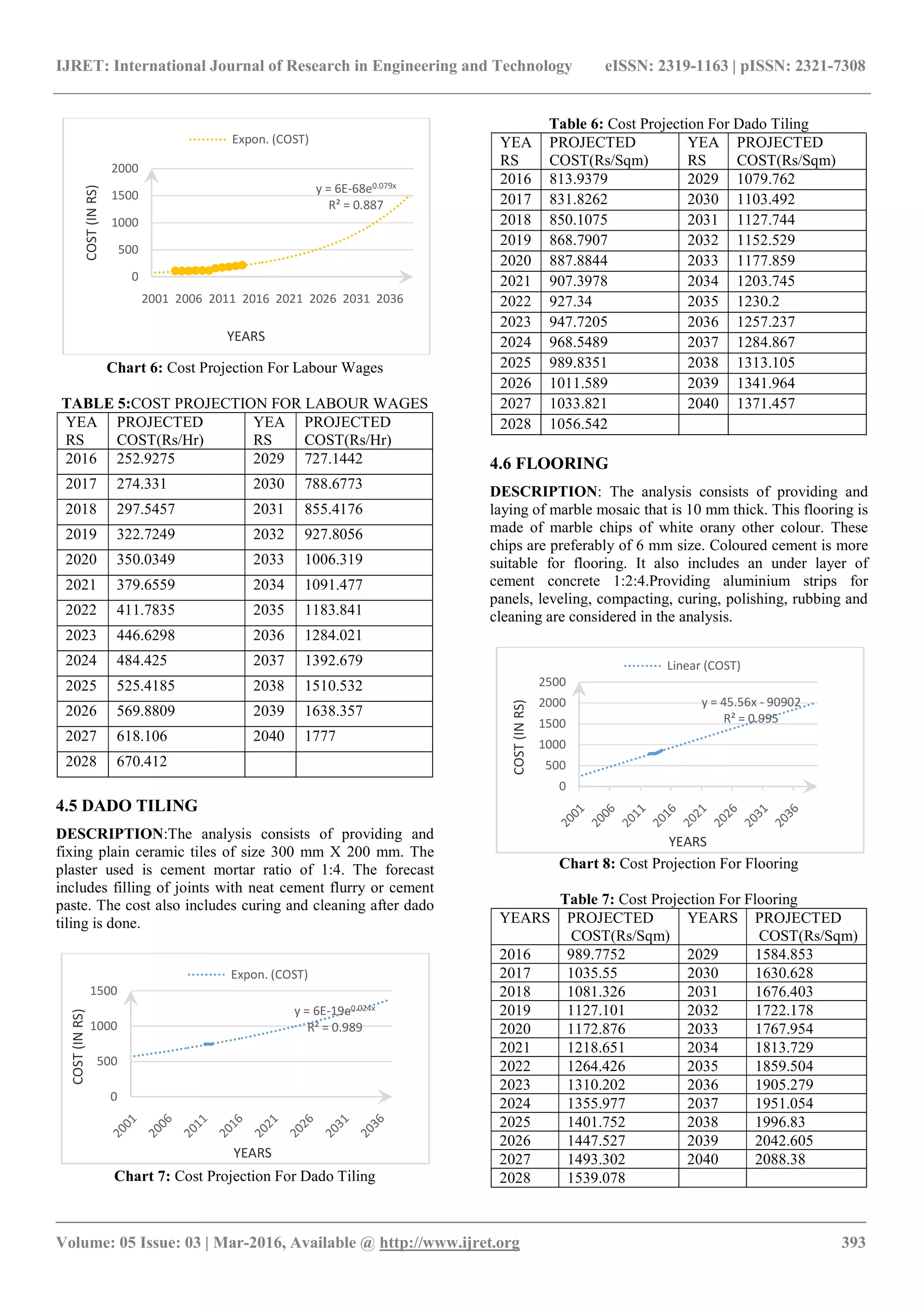 IJRET: International Journal of Research in Engineering and Technology eISSN: 2319-1163 | pISSN: 2321-7308
_______________________________________________________________________________________
Volume: 05 Issue: 03 | Mar-2016, Available @ http://www.ijret.org 393
Chart 6: Cost Projection For Labour Wages
TABLE 5:COST PROJECTION FOR LABOUR WAGES
YEA
RS
PROJECTED
COST(Rs/Hr)
YEA
RS
PROJECTED
COST(Rs/Hr)
2016 252.9275 2029 727.1442
2017 274.331 2030 788.6773
2018 297.5457 2031 855.4176
2019 322.7249 2032 927.8056
2020 350.0349 2033 1006.319
2021 379.6559 2034 1091.477
2022 411.7835 2035 1183.841
2023 446.6298 2036 1284.021
2024 484.425 2037 1392.679
2025 525.4185 2038 1510.532
2026 569.8809 2039 1638.357
2027 618.106 2040 1777
2028 670.412
4.5 DADO TILING
DESCRIPTION:The analysis consists of providing and
fixing plain ceramic tiles of size 300 mm X 200 mm. The
plaster used is cement mortar ratio of 1:4. The forecast
includes filling of joints with neat cement flurry or cement
paste. The cost also includes curing and cleaning after dado
tiling is done.
Chart 7: Cost Projection For Dado Tiling
Table 6: Cost Projection For Dado Tiling
YEA
RS
PROJECTED
COST(Rs/Sqm)
YEA
RS
PROJECTED
COST(Rs/Sqm)
2016 813.9379 2029 1079.762
2017 831.8262 2030 1103.492
2018 850.1075 2031 1127.744
2019 868.7907 2032 1152.529
2020 887.8844 2033 1177.859
2021 907.3978 2034 1203.745
2022 927.34 2035 1230.2
2023 947.7205 2036 1257.237
2024 968.5489 2037 1284.867
2025 989.8351 2038 1313.105
2026 1011.589 2039 1341.964
2027 1033.821 2040 1371.457
2028 1056.542
4.6 FLOORING
DESCRIPTION: The analysis consists of providing and
laying of marble mosaic that is 10 mm thick. This flooring is
made of marble chips of white orany other colour. These
chips are preferably of 6 mm size. Coloured cement is more
suitable for flooring. It also includes an under layer of
cement concrete 1:2:4.Providing aluminium strips for
panels, leveling, compacting, curing, polishing, rubbing and
cleaning are considered in the analysis.
Chart 8: Cost Projection For Flooring
Table 7: Cost Projection For Flooring
YEARS PROJECTED
COST(Rs/Sqm)
YEARS PROJECTED
COST(Rs/Sqm)
2016 989.7752 2029 1584.853
2017 1035.55 2030 1630.628
2018 1081.326 2031 1676.403
2019 1127.101 2032 1722.178
2020 1172.876 2033 1767.954
2021 1218.651 2034 1813.729
2022 1264.426 2035 1859.504
2023 1310.202 2036 1905.279
2024 1355.977 2037 1951.054
2025 1401.752 2038 1996.83
2026 1447.527 2039 2042.605
2027 1493.302 2040 2088.38
2028 1539.078
y = 6E-68e0.079x
R² = 0.887
0
500
1000
1500
2000
2001 2006 2011 2016 2021 2026 2031 2036
COST(INRS)
YEARS
Expon. (COST)
y = 6E-19e0.024x
R² = 0.989
0
500
1000
1500
COST(INRS)
YEARS
Expon. (COST)
y = 45.56x - 90902
R² = 0.995
0
500
1000
1500
2000
2500
COST(INRS)
YEARS
Linear (COST)
 