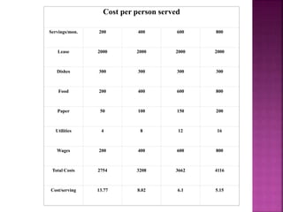 Cost per person served
Servings/mon. 200 400 600 800
Lease 2000 2000 2000 2000
Dishes 300 300 300 300
Food 200 400 600 800
Paper 50 100 150 200
Utilities 4 8 12 16
Wages 200 400 600 800
Total Costs 2754 3208 3662 4116
Cost/serving 13.77 8.02 6.1 5.15
 