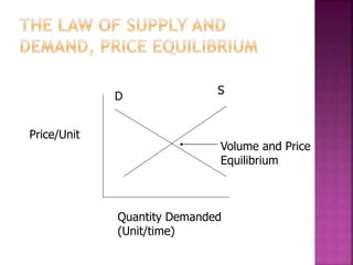 Price/Unit
Quantity Demanded
(Unit/time)
D
S
Volume and Price
Equilibrium
 