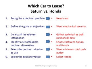 19
Which Car to Lease?
Saturn vs. Honda
1. Recognize a decision problem
2. Define the goals or objectives
3. Collect all the relevant
information
4. Identify a set of feasible
decision alternatives
5. Select the decision criterion
to use
6. Select the best alternative
• Need a car
• Want mechanical security
• Gather technical as well
as financial data
• Choose between Saturn
and Honda
• Want minimum total cash
outlay
• Select Honda
ECON 401: Engineering Economics
 