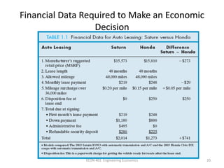 20
Financial Data Required to Make an Economic
Decision
ECON 401: Engineering Economics
 