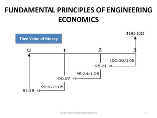 FUNDAMENTAL PRINCIPLES OF ENGINEERING
ECONOMICS
Time Value of Money
31ECON 401: Engineering Economics
 