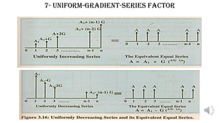 Engineering Economy - Lecture [6], Compound interest, Uniform Gradient ...