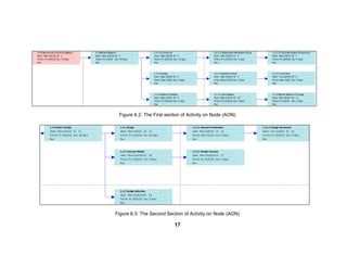 Figure 6.2: The First section of Activity on Node (AON)
Figure 6.3: The Second Section of Activity on Node (AON)
17
 