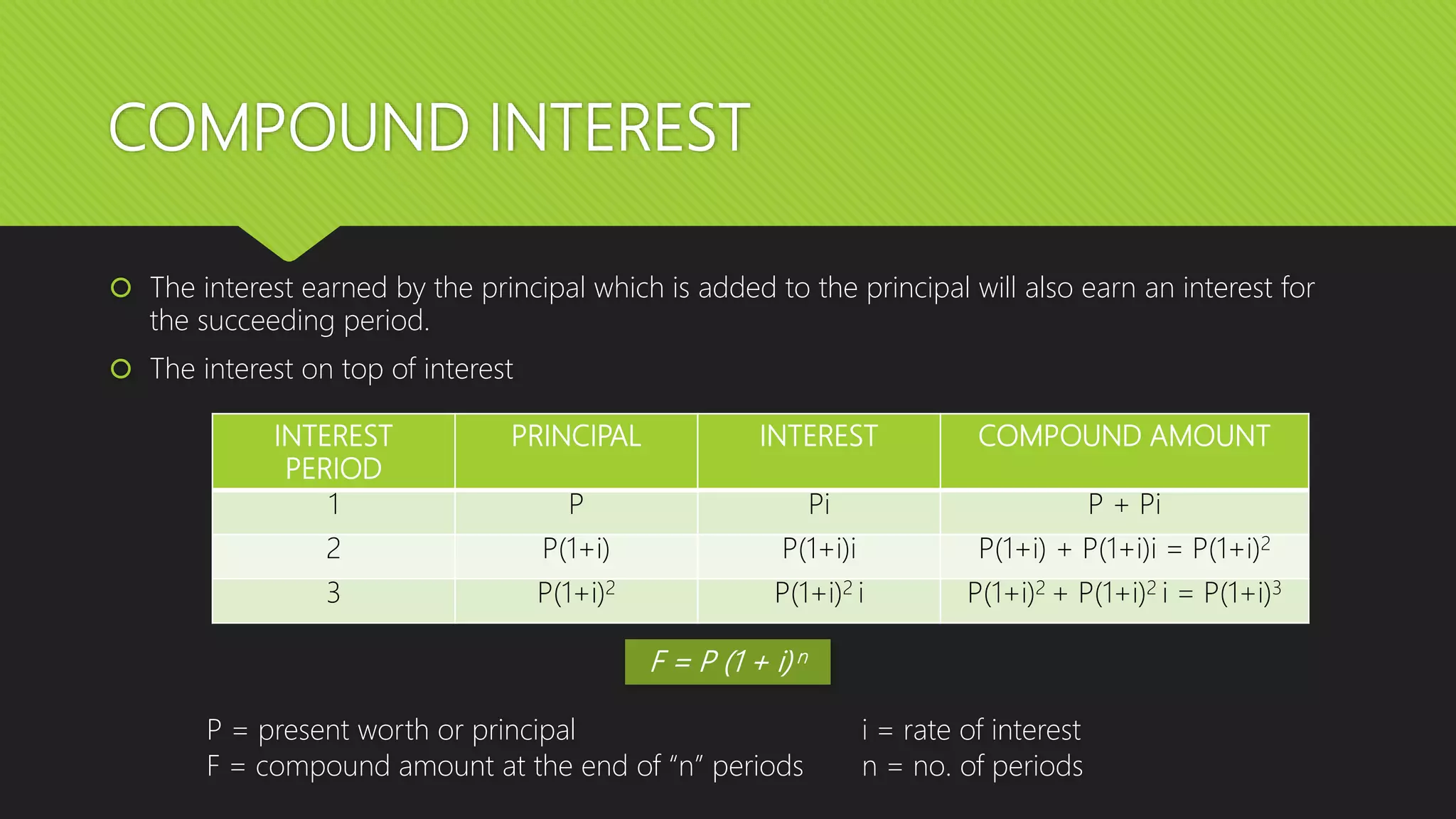 COMPOUND INTEREST
 The interest earned by the principal which is added to the principal will also earn an interest for
the succeeding period.
 The interest on top of interest
F = P (1 + i) n
INTEREST
PERIOD
PRINCIPAL INTEREST COMPOUND AMOUNT
1 P Pi P + Pi
2 P(1+i) P(1+i)i P(1+i) + P(1+i)i = P(1+i)2
3 P(1+i)2 P(1+i)2 i P(1+i)2 + P(1+i)2 i = P(1+i)3
P = present worth or principal i = rate of interest
F = compound amount at the end of “n” periods n = no. of periods
 