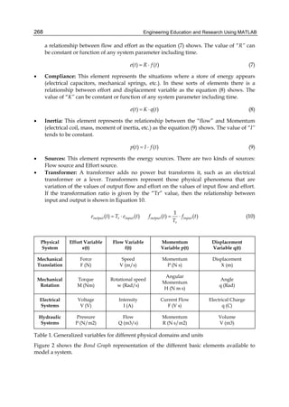 Engineering Education and Research Using MATLAB268
a relationship between flow and effort as the equation (7) shows. The value of “R” can
be constant or function of any system parameter including time.
( ) ( )e t R f t= ⋅ (7)
• Compliance: This element represents the situations where a store of energy appears
(electrical capacitors, mechanical springs, etc.). In these sorts of elements there is a
relationship between effort and displacement variable as the equation (8) shows. The
value of “K” can be constant or function of any system parameter including time.
( ) ( )e t K q t= ⋅ (8)
• Inertia: This element represents the relationship between the “flow” and Momentum
(electrical coil, mass, moment of inertia, etc.) as the equation (9) shows. The value of “I”
tends to be constant.
( ) ( )p t I f t= ⋅ (9)
• Sources: This element represents the energy sources. There are two kinds of sources:
Flow source and Effort source.
• Transformer: A transformer adds no power but transforms it, such as an electrical
transformer or a lever. Transformers represent those physical phenomena that are
variation of the values of output flow and effort on the values of input flow and effort.
If the transformation ratio is given by the “Tr” value, then the relationship between
input and output is shown in Equation 10.
1
( ) ( ) ( ) ( )output r input output input
r
e t T e t f t f t
T
= ⋅ = ⋅ (10)
Physical
System
Effort Variable
e(t)
Flow Variable
f(t)
Momentum
Variable p(t)
Displacement
Variable q(t)
Mechanical
Translation
Force
F (N)
Speed
V (m/s)
Momentum
P (N s)
Displacement
X (m)
Mechanical
Rotation
Torque
M (Nm)
Rotational speed
w (Rad/s)
Angular
Momentum
H (N m s)
Angle
q (Rad)
Electrical
Systems
Voltage
V (V)
Intensity
I (A)
Current Flow
F (V s)
Electrical Charge
q (C)
Hydraulic
Systems
Pressure
P (N/m2)
Flow
Q (m3/s)
Momentum
R (N s/m2)
Volume
V (m3)
Table 1. Generalized variables for different physical domains and units
Figure 2 shows the Bond Graph representation of the different basic elements available to
model a system.
 