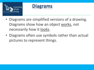 Diagrams
• Diagrams are simplified versions of a drawing.
Diagrams show how an object works, not
necessarily how it looks.
• Diagrams often use symbols rather than actual
pictures to represent things.
 