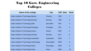 Top 10 Govt. Engineering
Colleges
Name of the college City EST. Date Rank
Indian Institute of Technology Madras Chennai 1959 1
Indian Institute of Technology Bombay Bombay 1958 2
Indian Institute of Technology Delhi New Delhi 1951 3
Indian Institute of Technology Kharagpur Kharagpur 1961 4
Indian Institute of Technology Kanpur Kanpur 2005 5
Indian Institute of Technology Roorkee Roorkee 2001 6
Indian Institute of Technology Hyderabad Hyderabad 2008 7
Indian Institute of Technology Gandhinagar Ahemdabad 2008 8
Indian Institute of Technology Ropar Roopnagar 2008 9
Indian Institute of Technology Patna Patna 2008 10
 