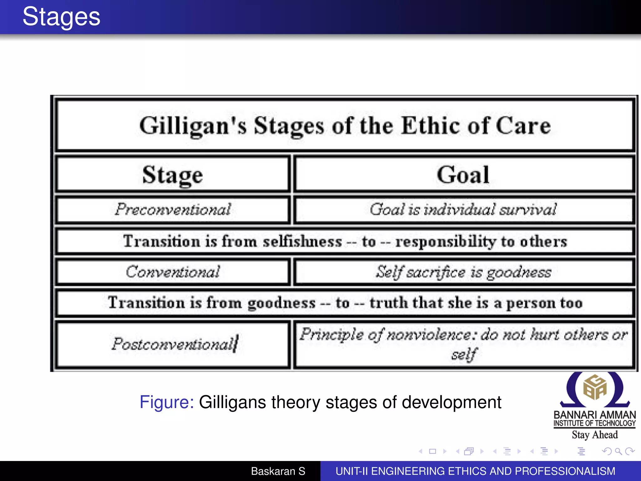 Stages
Figure: Gilligans theory stages of development
Baskaran S UNIT-II ENGINEERING ETHICS AND PROFESSIONALISM
 