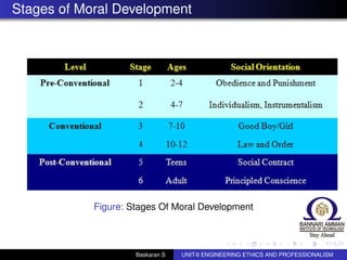 Stages of Moral Development
Figure: Stages Of Moral Development
Baskaran S UNIT-II ENGINEERING ETHICS AND PROFESSIONALISM
 