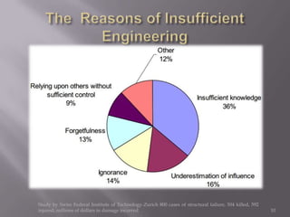 Study by Swiss Federal Institute of Technology-Zurich 800 cases of structural failure, 504 killed, 592
injured, millions of dollars in damage incurred.                                                         10
 